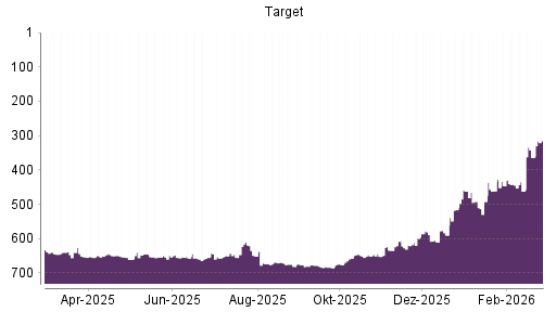 BOTSI®-Advisor Hochstufung Target von Rang 364 auf ...