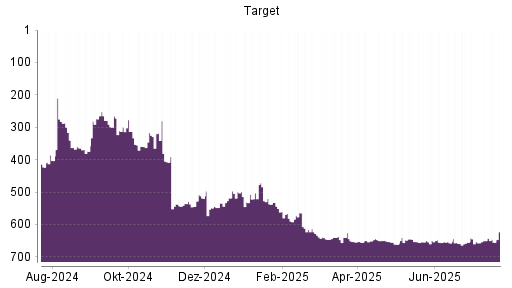 BOTSI®-Advisor Abstufung Target von Rang 109 auf Rang 113
