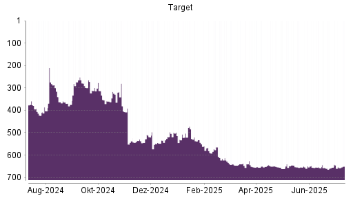 BOTSI®-Advisor Hochstufung Target von Rang 22 auf Rang 9
