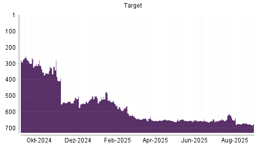 BOTSI®-Advisor Abstufung Target von Rang 653 auf ...