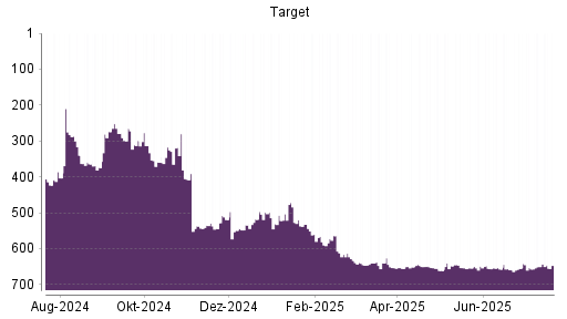 BOTSI®-Advisor Abstufung Target von Rang 150 auf Rang 153
