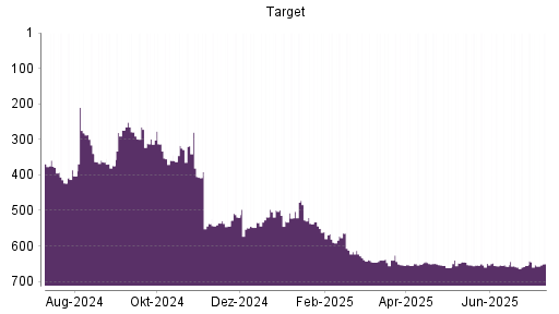 BOTSI®-Advisor Abstufung Target von Rang 633 auf ...