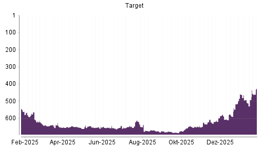 BOTSI®-Advisor Hochstufung Target von Rang 492 auf ...