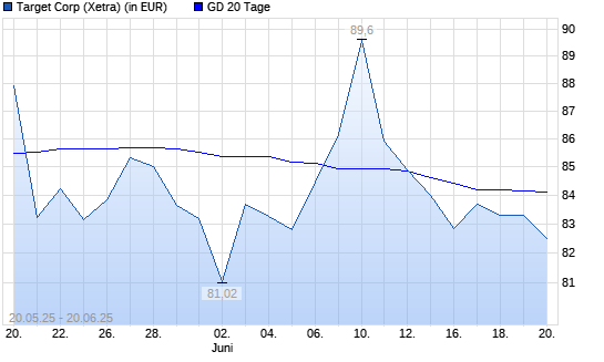Target-Aktie unter 20-Tage-Linie