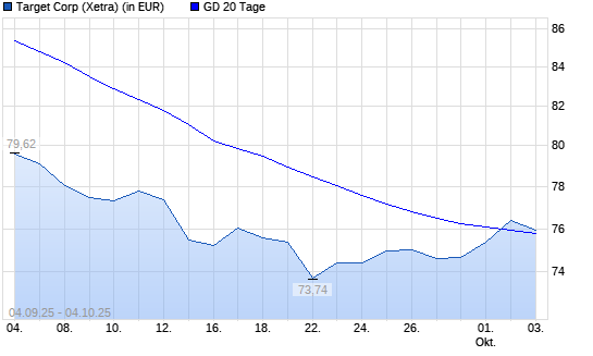 Target-Aktie über 20-Tage-Linie