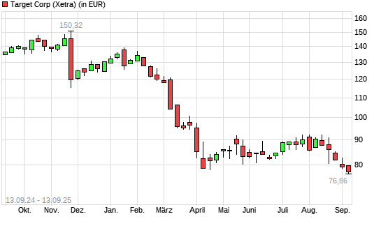 Target-Aktie mit neuem 5-Jahres-Tief