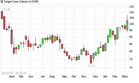 Target-Aktie mit neuem 6-Monats-Hoch