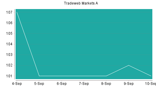 BOTSI®-Advisor Abstufung Tradeweb Markets von Rang 285 auf ...