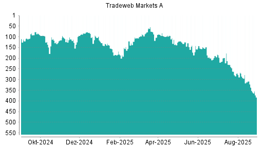 BOTSI®-Advisor Abstufung Tradeweb Markets von Rang 312 auf ...