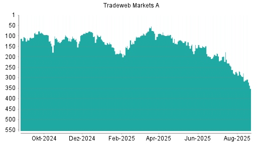 BOTSI®-Advisor Abstufung Tradeweb Markets von Rang 312 auf ...