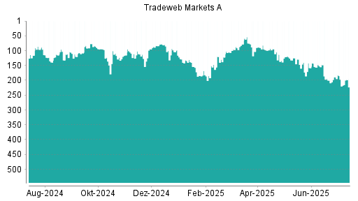 BOTSI®-Advisor Abstufung Tradeweb Markets von Rang 189 auf ...