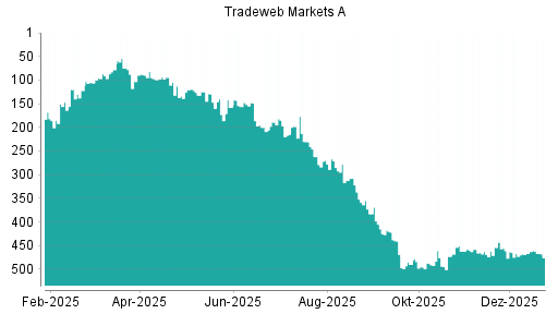 BOTSI®-Advisor Abstufung Tradeweb Markets von Rang 458 auf ...