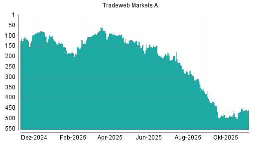 BOTSI®-Advisor Hochstufung Tradeweb Markets von Rang 462 auf ...