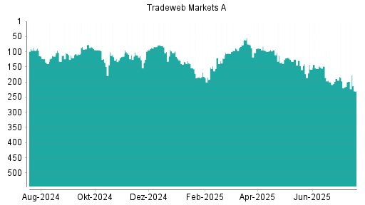 BOTSI®-Advisor Abstufung Tradeweb Markets von Rang 104 auf ...