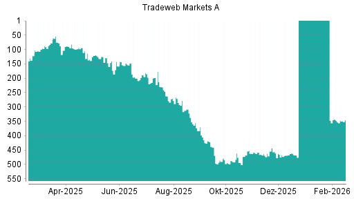BOTSI®-Advisor Abstufung Tradeweb Markets von Rang 454 auf ...