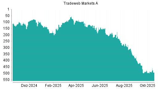 BOTSI®-Advisor Abstufung Tradeweb Markets von Rang 312 auf ...