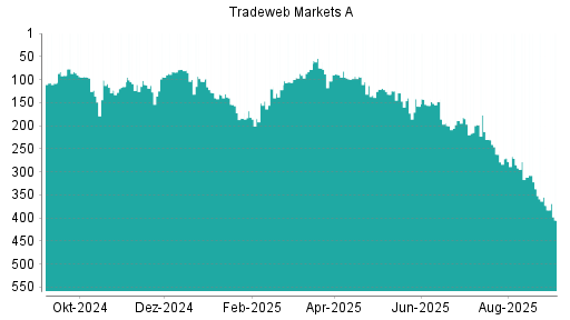 BOTSI®-Advisor Abstufung Tradeweb Markets von Rang 373 auf Rang 405
