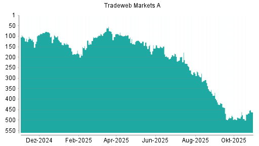 BOTSI®-Advisor Abstufung Tradeweb Markets von Rang 491 auf ...