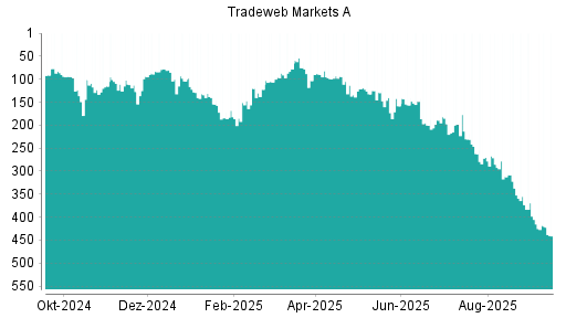 BOTSI®-Advisor Abstufung Tradeweb Markets von Rang 373 auf Rang 405