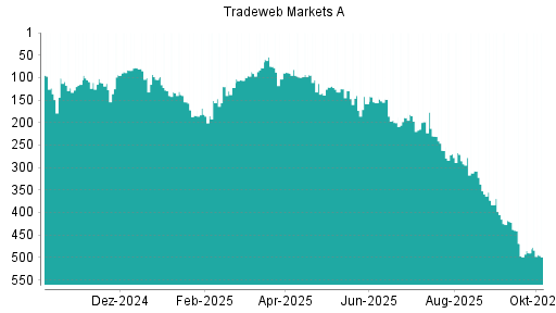 BOTSI®-Advisor Abstufung Tradeweb Markets von Rang 71 auf Rang 76