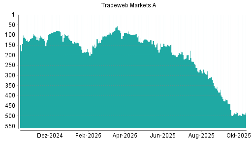 BOTSI®-Advisor Abstufung Tradeweb Markets von Rang 115 auf Rang 139