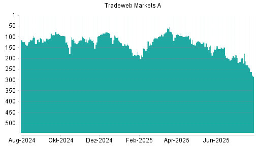 BOTSI®-Advisor Hochstufung Tradeweb Markets von Rang 127 auf Rang 94