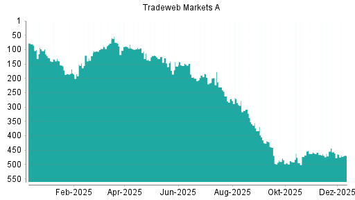 BOTSI®-Advisor Abstufung Tradeweb Markets von Rang 461 auf ...