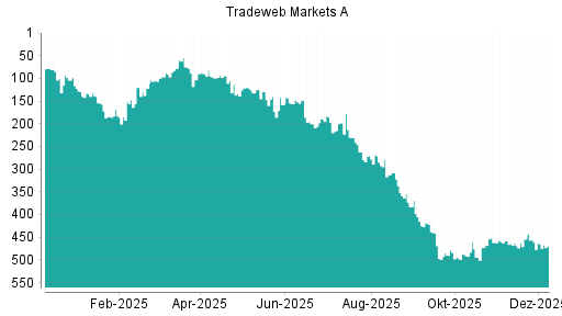 BOTSI®-Advisor Abstufung Tradeweb Markets von Rang 461 auf ...