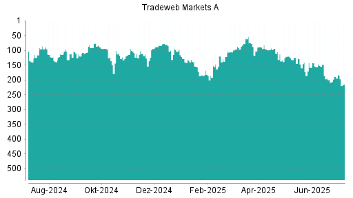 BOTSI®-Advisor Hochstufung Tradeweb Markets von Rang 122 auf Rang 106