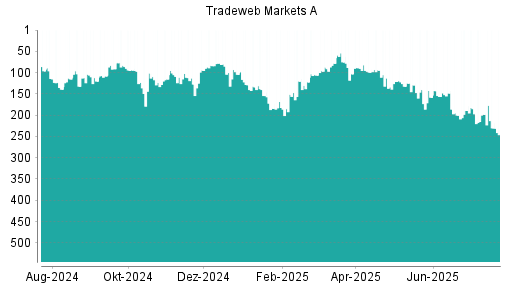 BOTSI®-Advisor Abstufung Tradeweb Markets von Rang 121 auf ...