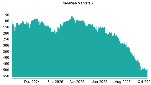 BOTSI®-Advisor Abstufung Tradeweb Markets von Rang 270 auf ...