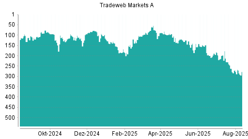 BOTSI®-Advisor Hochstufung Tradeweb Markets von Rang 108 auf Rang 91