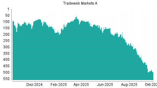 BOTSI®-Advisor Abstufung Tradeweb Markets von Rang 490 auf ...