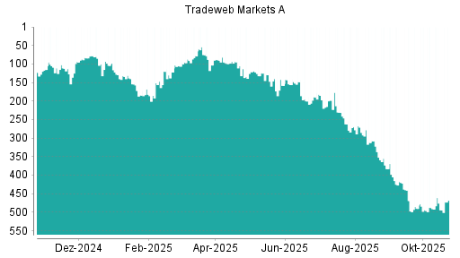 BOTSI®-Advisor Abstufung Tradeweb Markets von Rang 148 auf ...