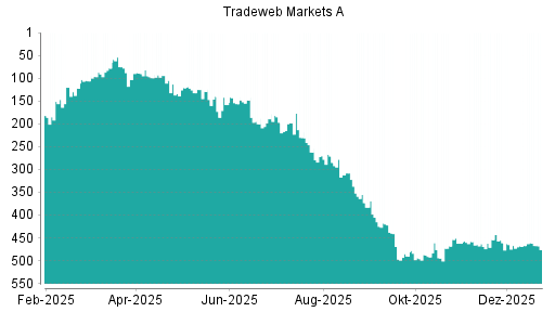 BOTSI®-Advisor belässt Tradeweb Markets weiter auf ...