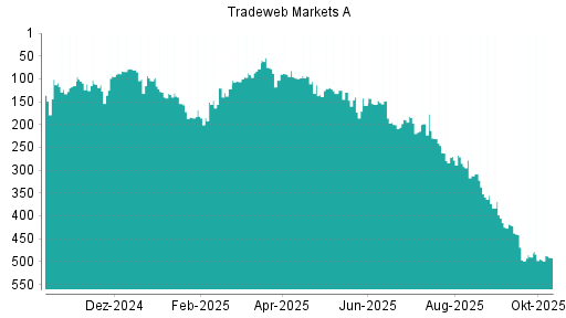BOTSI®-Advisor Abstufung Tradeweb Markets von Rang 230 auf ...