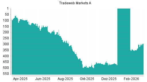 BOTSI®-Advisor Abstufung Tradeweb Markets von Rang 129 auf ...