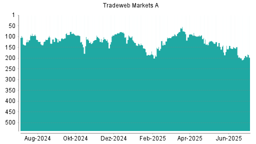 BOTSI®-Advisor Hochstufung Tradeweb Markets von Rang 200 auf ...