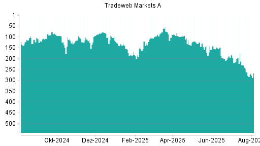BOTSI®-Advisor Abstufung Tradeweb Markets von Rang 94 auf ...