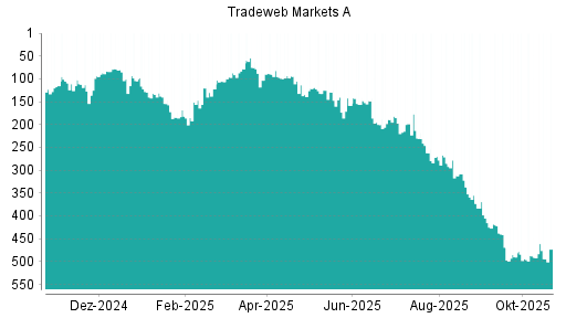BOTSI®-Advisor Abstufung Tradeweb Markets von Rang 270 auf ...