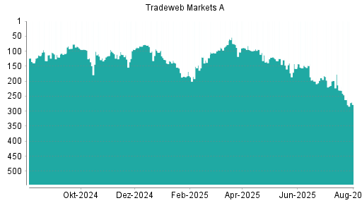 BOTSI®-Advisor Hochstufung Tradeweb Markets von Rang 94 auf Rang 83