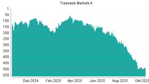 BOTSI®-Advisor Abstufung Tradeweb Markets von Rang 134 auf ...