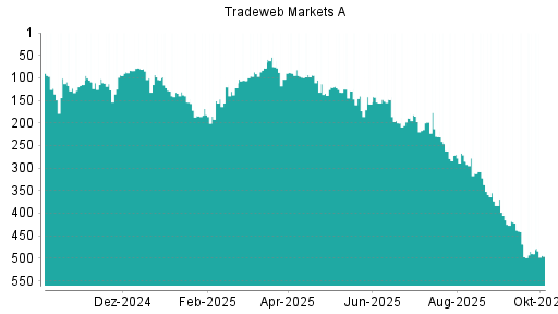 BOTSI®-Advisor Hochstufung Tradeweb Markets von Rang 106 auf ...