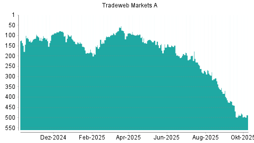 BOTSI®-Advisor Abstufung Tradeweb Markets von Rang 94 auf Rang 97