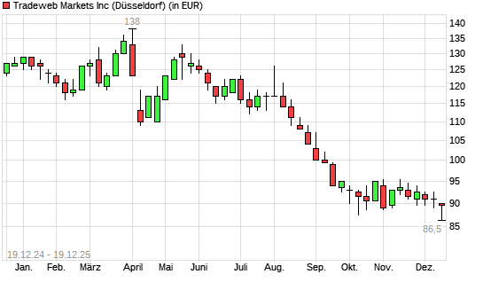 Tradeweb Markets-Aktie mit neuem 12-Monats-Tief