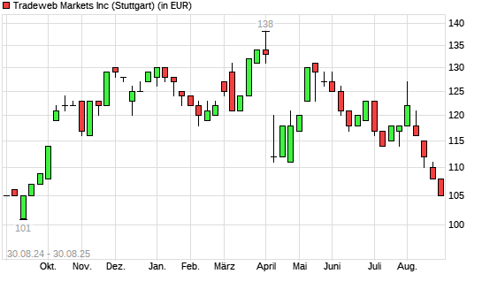 Tradeweb Markets-Aktie mit neuem 6-Monats-Tief