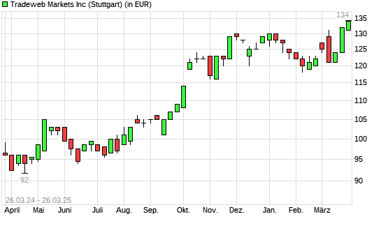 Tradeweb Markets-Aktie mit neuem All-Time-High