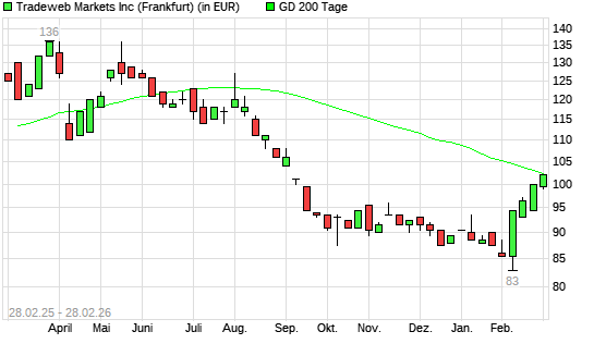 Tradeweb Markets-Aktie &uuml;ber 200-Tage-Linie