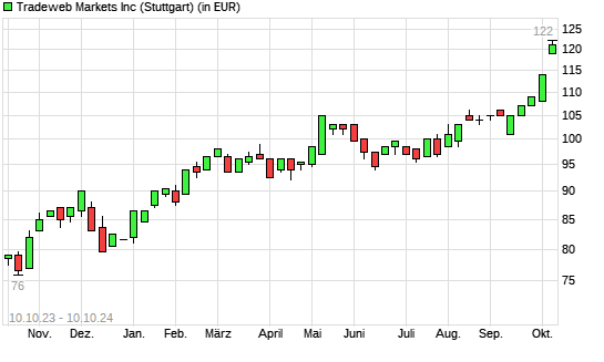 Tradeweb Markets-Aktie mit neuem All-Time-High