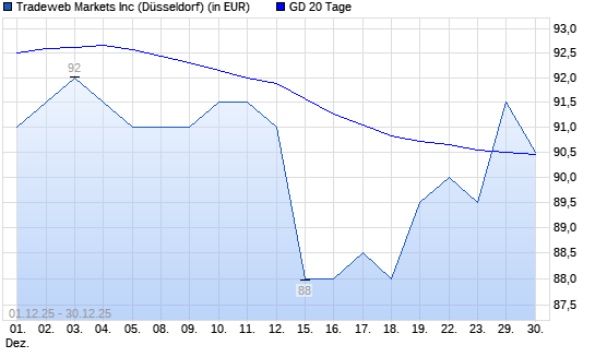 Tradeweb Markets-Aktie &uuml;ber 20-Tage-Linie